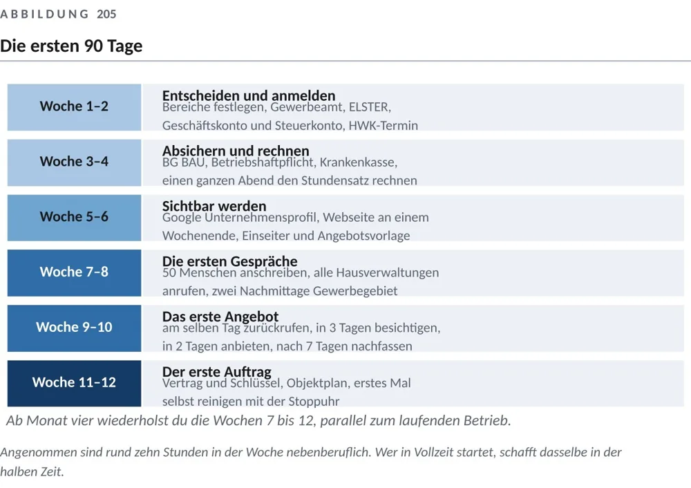 Dein Start in 90 Tagen