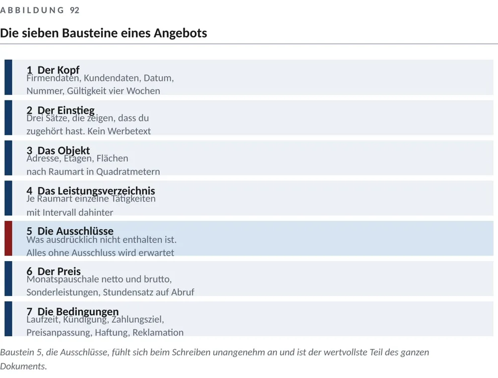Die sieben Bausteine eines Angebots