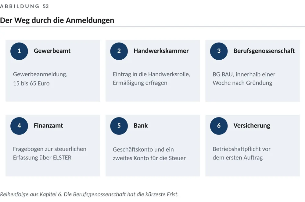 Der Weg durch die Anmeldungen