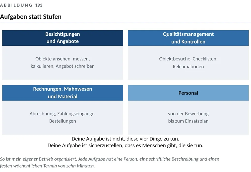 Wachstum braucht klare Aufgaben