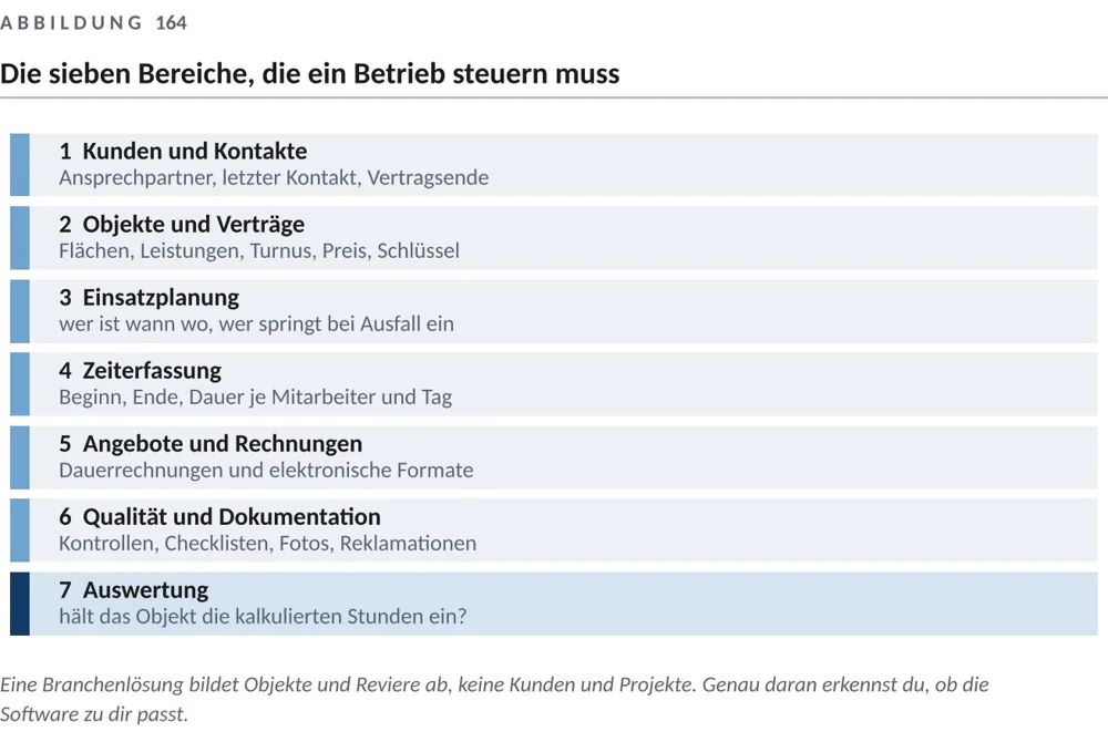 Den Betrieb als Ganzes führen