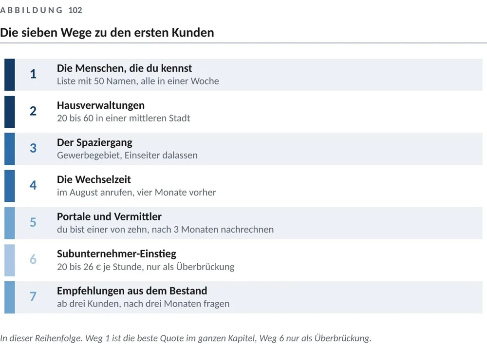 Wege zu den ersten Kunden