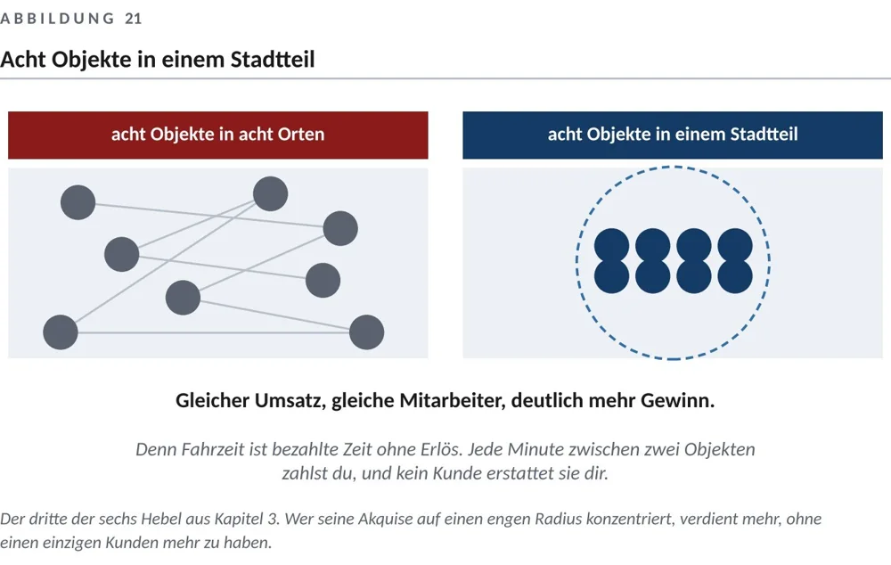 Kurze Wege statt großer Streuung