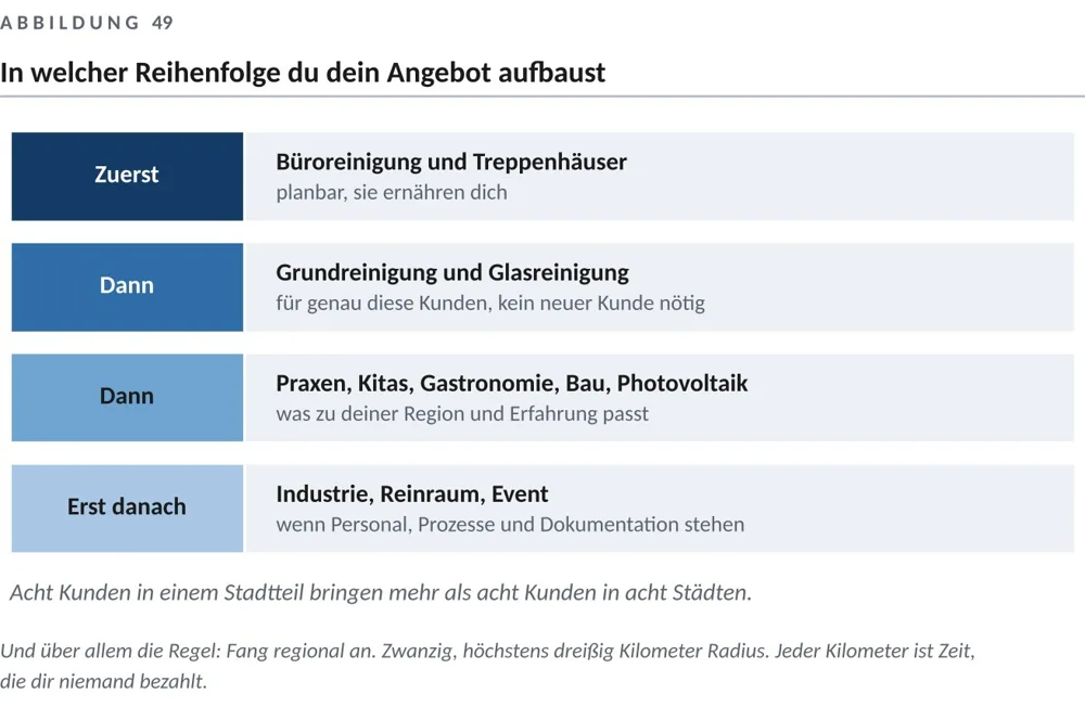 Mit einem klaren Angebot starten