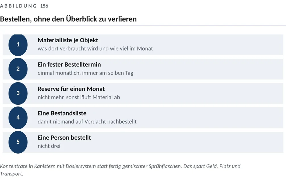 Bestellen mit Überblick