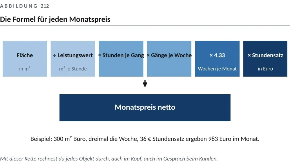 Vom Einsatz zum Monatspreis
