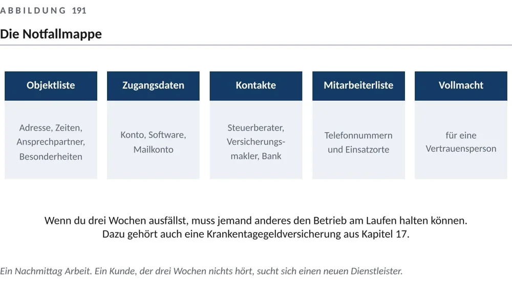 Die Notfallmappe für deinen Betrieb