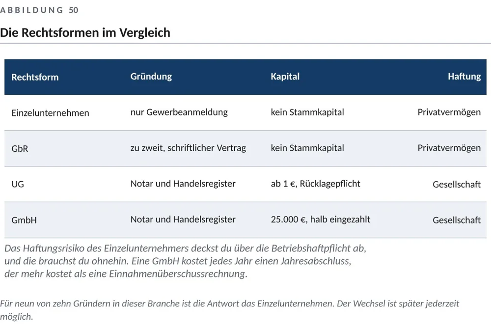Rechtsformen im Überblick