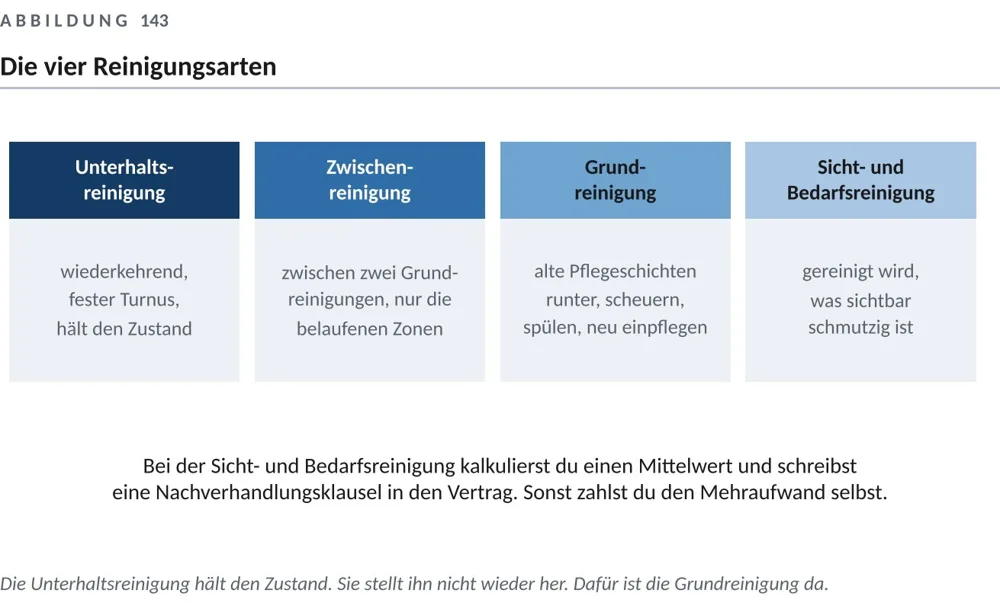 Reinigungsarten unterscheiden