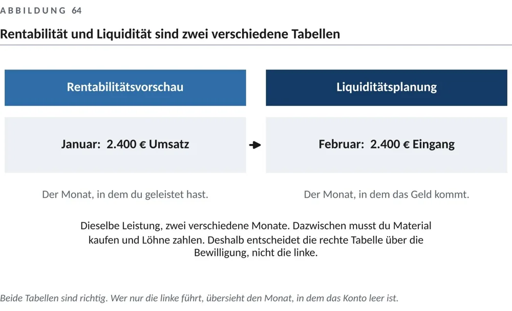 Gewinn und verfügbare Mittel