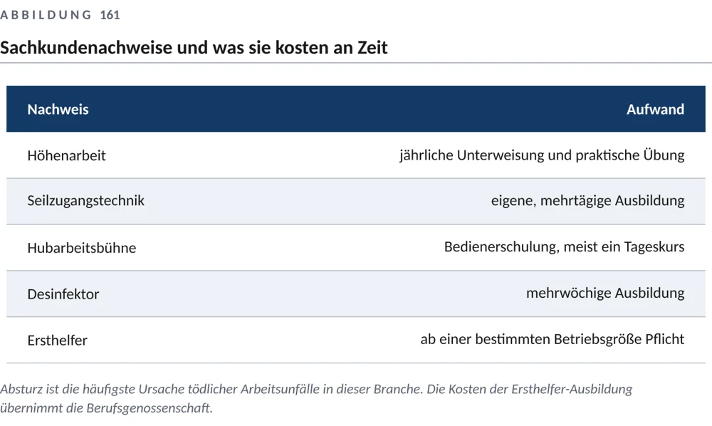 Nachweise passend zur Tätigkeit