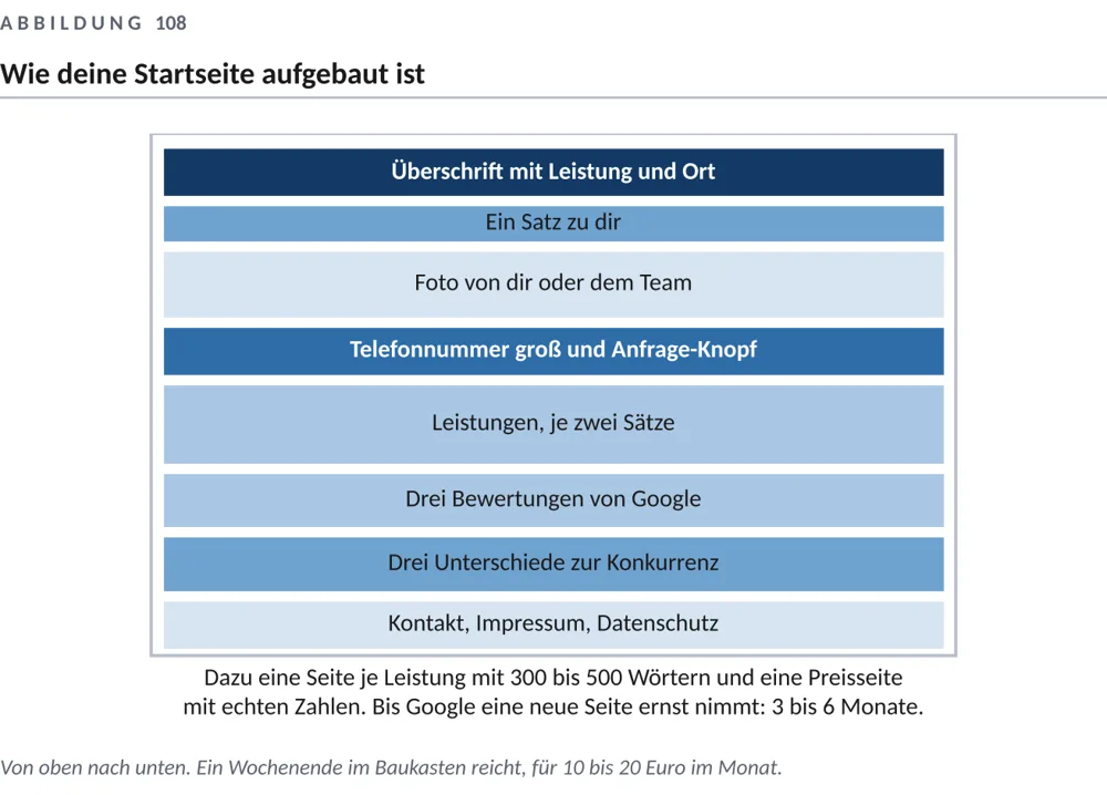 Eine Startseite mit klarer Aufgabe