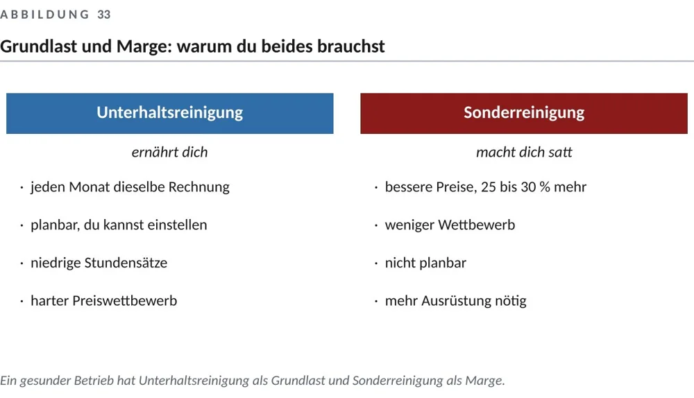 Regelmäßige und einzelne Aufträge