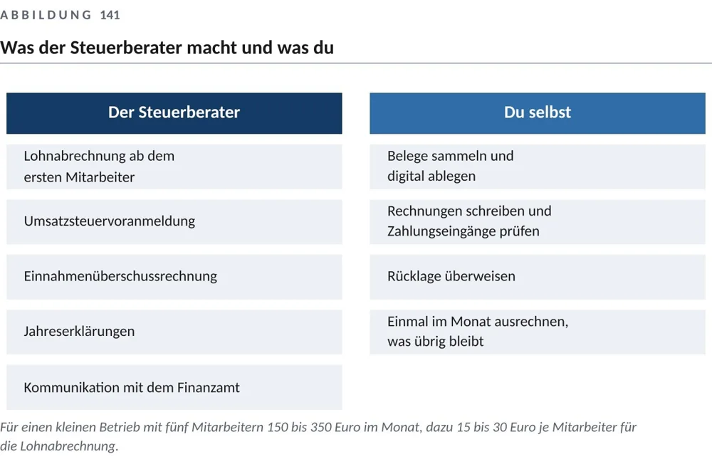 Betrieb und Steuerberatung im Zusammenspiel