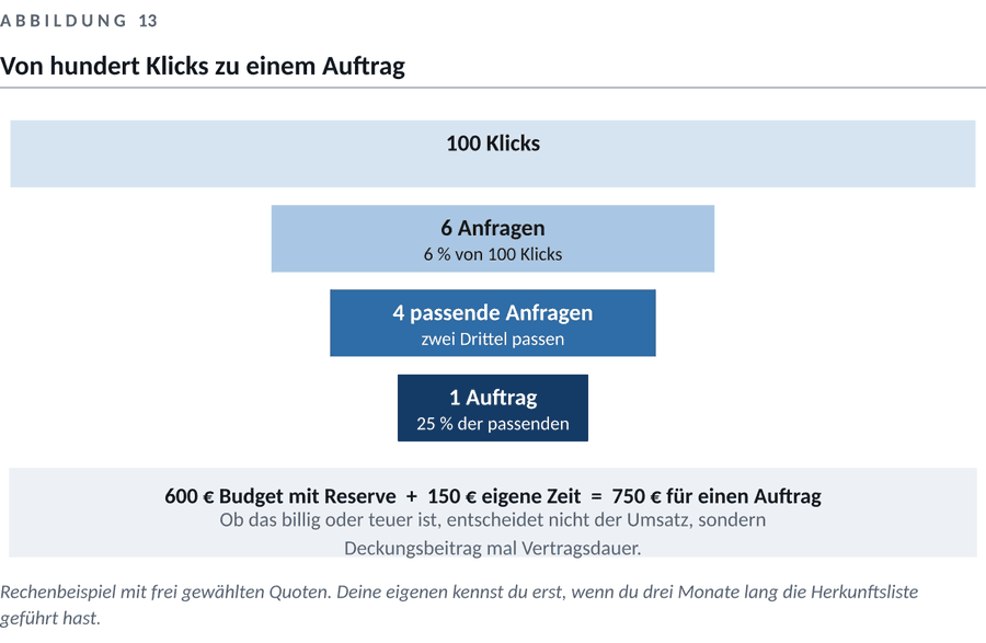 Abbildung zum Kapitel 5 — Was Werbung kostet und wie du es misst
