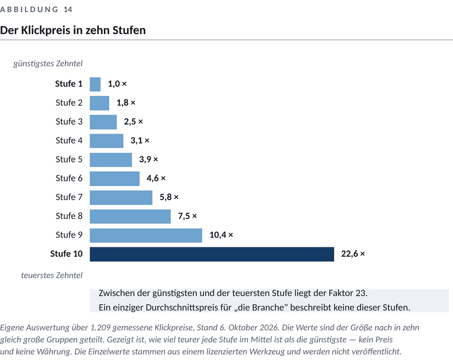 Abbildung zum Kapitel 5 — Was Werbung kostet und wie du es misst