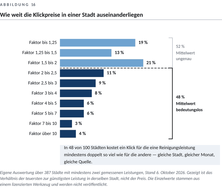 Abbildung zum Kapitel 5 — Was Werbung kostet und wie du es misst