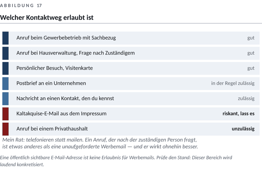 Abbildung zum Kapitel 6 — Empfehlungen, Partner und persönlicher Vertrieb