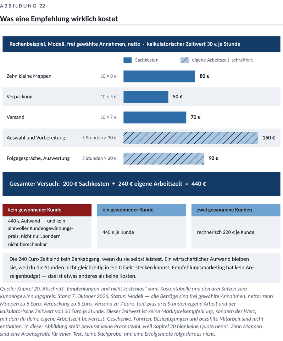 Abbildung zum Kapitel 6 — Empfehlungen, Partner und persönlicher Vertrieb