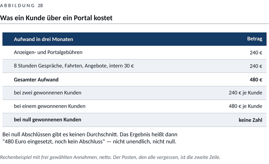 Abbildung zum Kapitel 7 — Auftragsportale und Vermittler