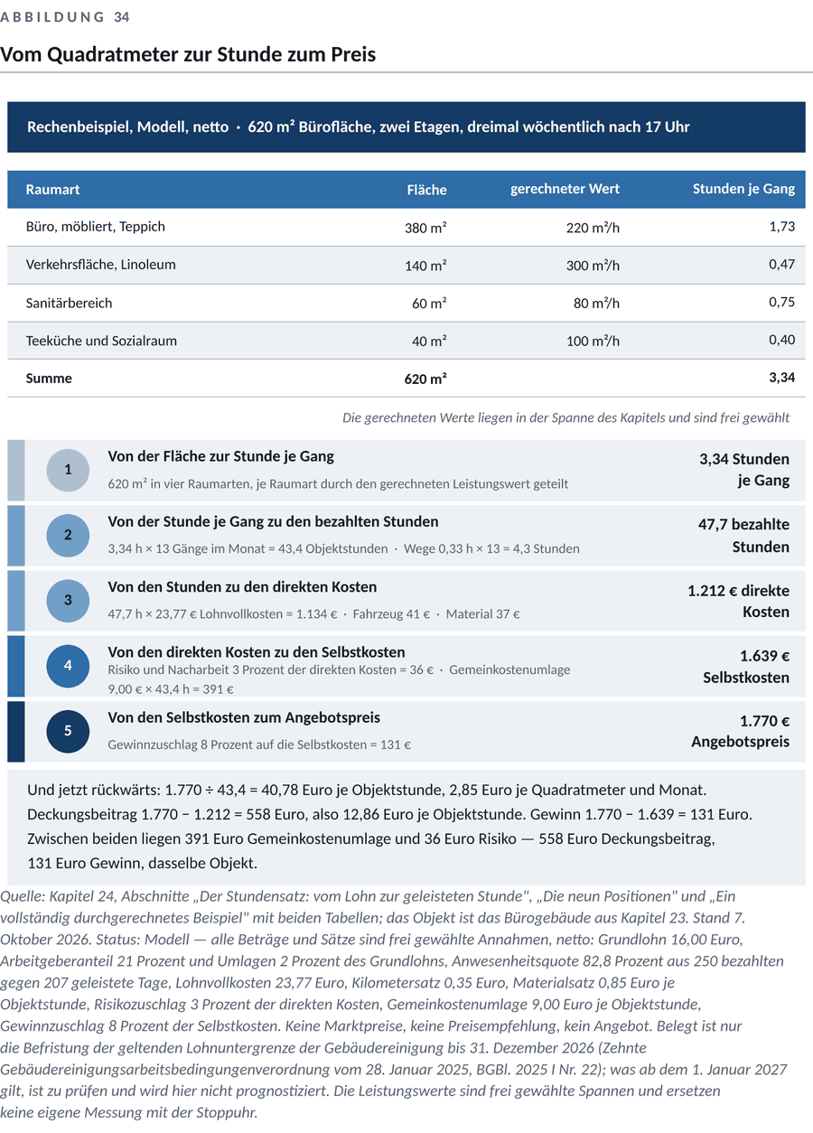 Abbildung zum Kapitel 10 — Der Preis muss auch am Monatsende noch stimmen