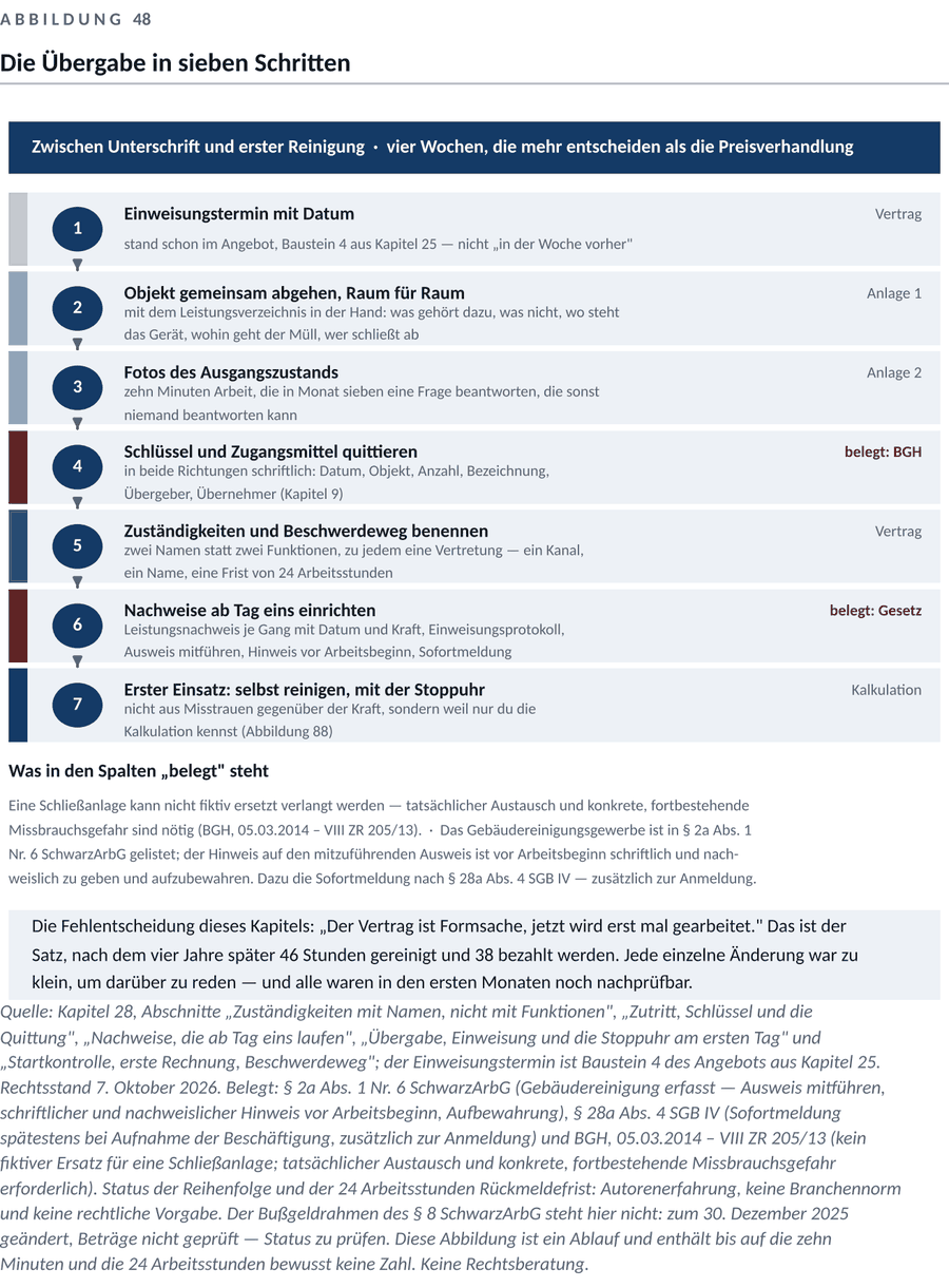 Abbildung zum Kapitel 14 — Der erste Monat entscheidet mehr als die Unterschrift