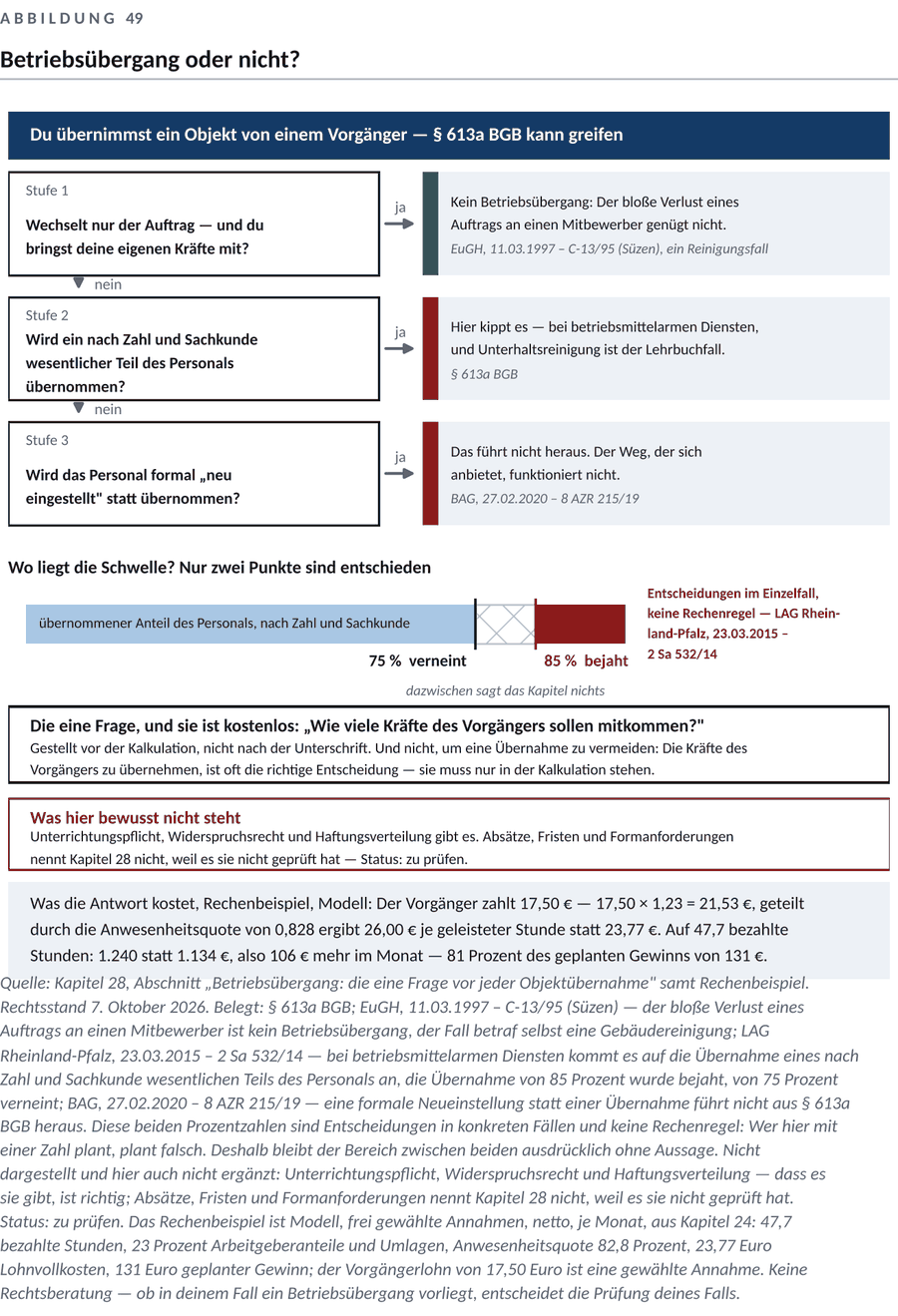 Abbildung zum Kapitel 14 — Der erste Monat entscheidet mehr als die Unterschrift