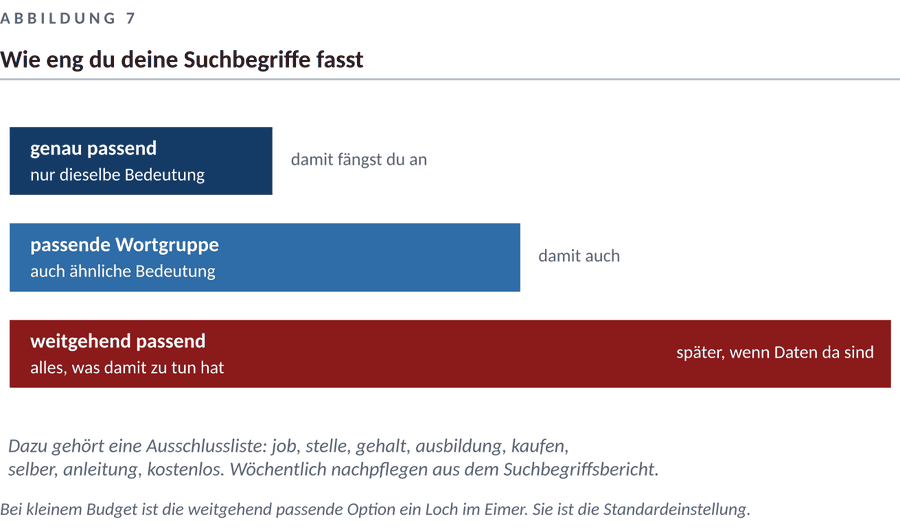 Abbildung zum Kapitel 2 — Suchanzeigen: Google Ads für einen lokalen Betrieb
