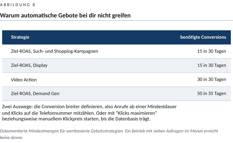 Abbildung zum Kapitel 2 — Suchanzeigen: Google Ads für einen lokalen Betrieb