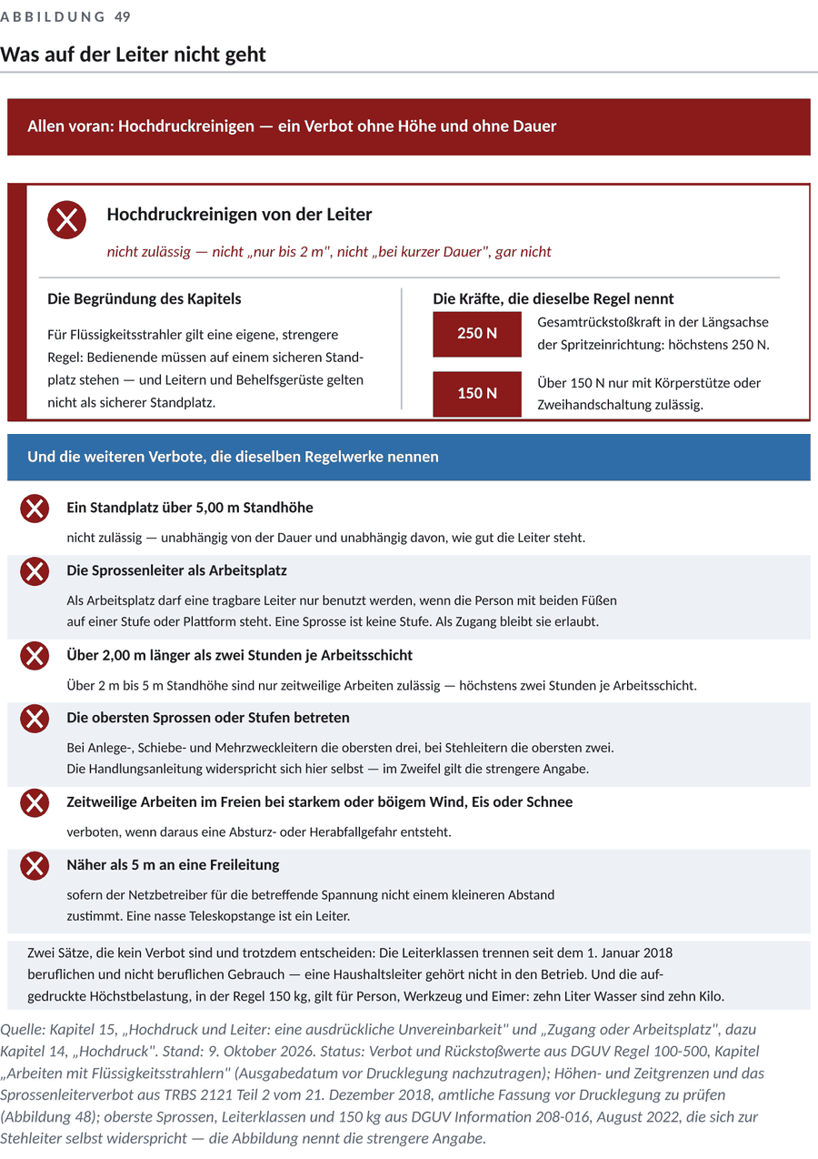 Abbildung zum Kapitel 15 — Sicher arbeiten, besonders in der Höhe