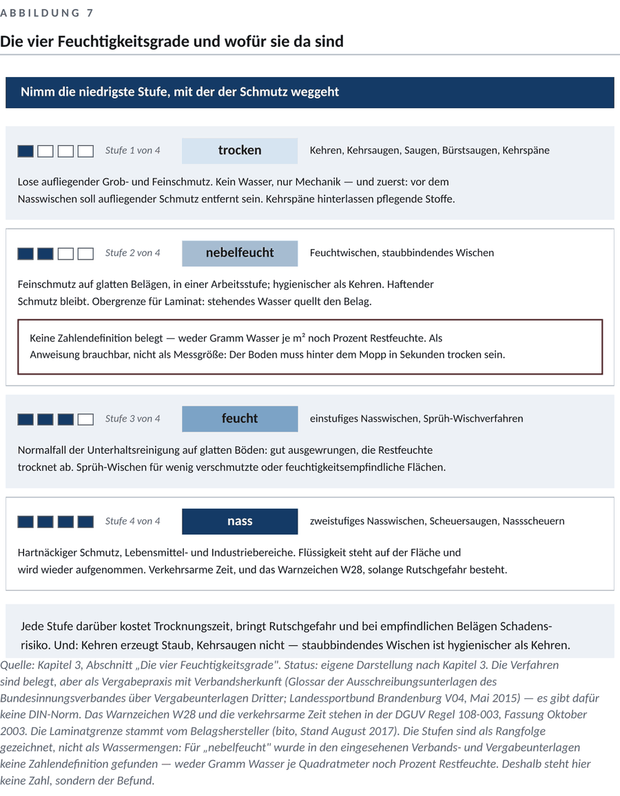 Abbildung zum Kapitel 3 — Wie gewischt wird