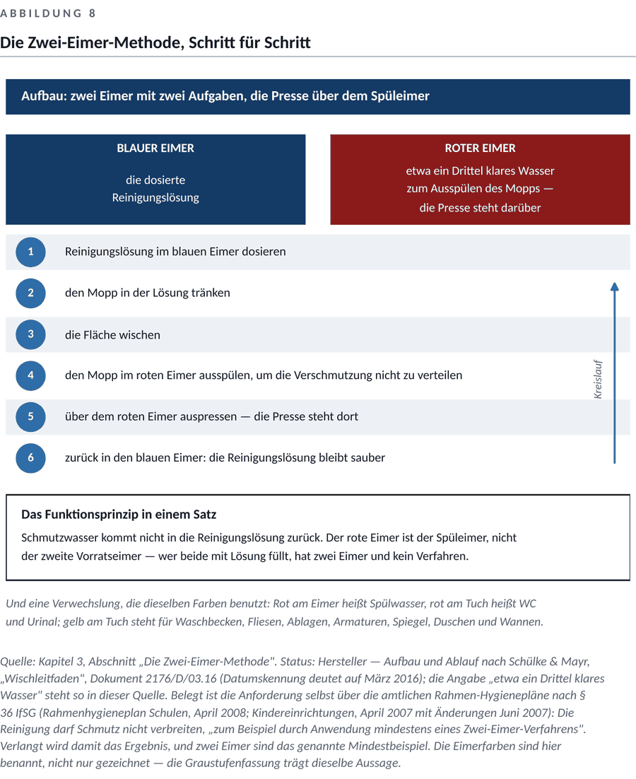 Abbildung zum Kapitel 3 — Wie gewischt wird